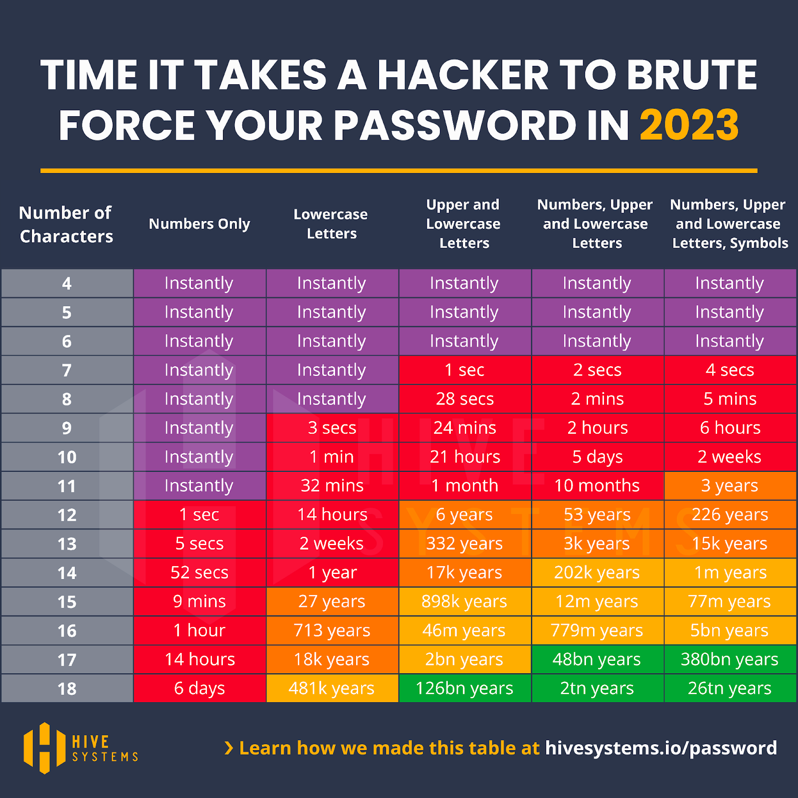 Use strong passwords and 2FA